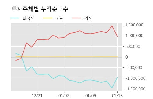 [한경로보뉴스] '엔케이' 5% 이상 상승, 전형적인 상승세, 단기·중기 이평선 정배열