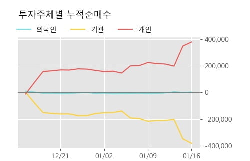 [한경로보뉴스] '에스퓨얼셀' 10% 이상 상승, 전형적인 상승세, 단기·중기 이평선 정배열