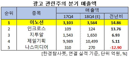 광고 관련주의 분기별 매출액