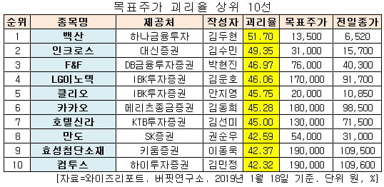 목표주가 괴리율 상위 10선