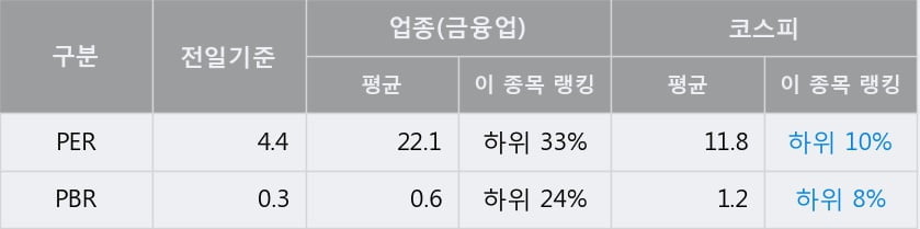 [한경로보뉴스] '디와이' 5% 이상 상승, 전일 종가 기준 PER 4.4배, PBR 0.3배, 저PER, 저PBR