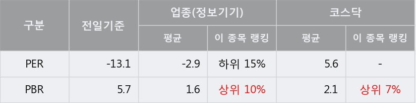 [한경로보뉴스] '엠젠플러스' 10% 이상 상승, 주가 상승 중, 단기간 골든크로스 형성