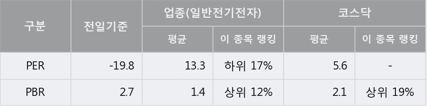 [한경로보뉴스] '트루윈' 10% 이상 상승, 주가 60일 이평선 상회, 단기·중기 이평선 역배열