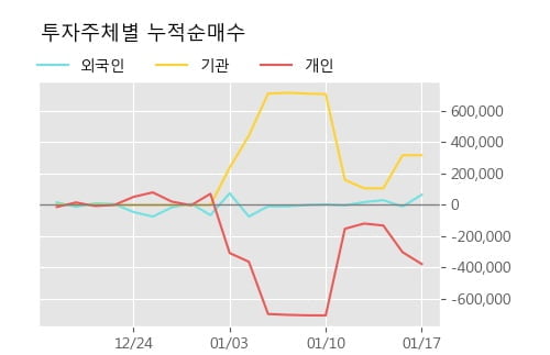 [한경로보뉴스] '인디에프' 52주 신고가 경신, 전형적인 상승세, 단기·중기 이평선 정배열