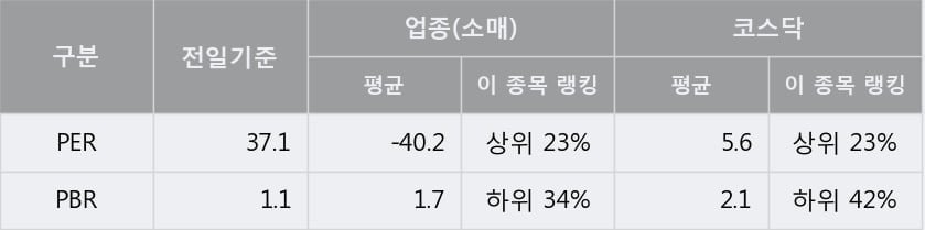 [한경로보뉴스] '리노스' 10% 이상 상승, 전형적인 상승세, 단기·중기 이평선 정배열