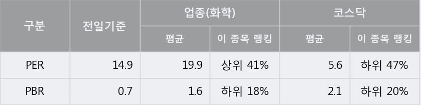 [한경로보뉴스] '동아화성' 10% 이상 상승, 전형적인 상승세, 단기·중기 이평선 정배열