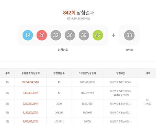 로또 842회당첨번호 '14·26·32·36·39·42'..1등 배출점 봤더니