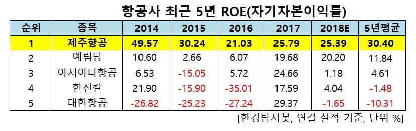 항공사 최근 5년 ROE