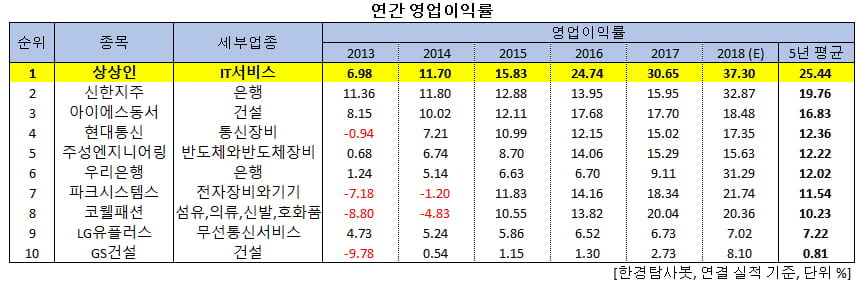 연간 영업이익률