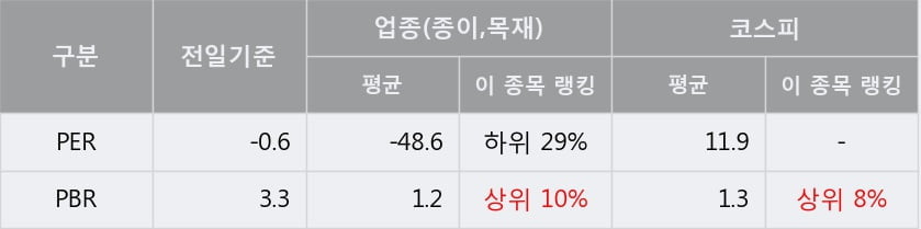 [한경로보뉴스] '페이퍼코리아' 5% 이상 상승, 전형적인 상승세, 단기·중기 이평선 정배열