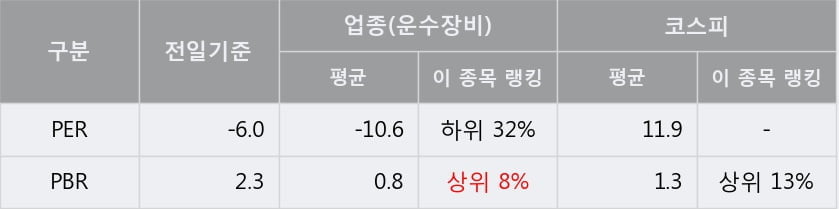 [한경로보뉴스] '평화산업' 5% 이상 상승, 전형적인 상승세, 단기·중기 이평선 정배열