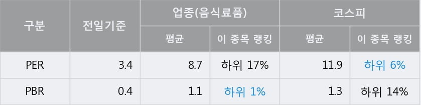 [한경로보뉴스] '사조대림' 5% 이상 상승, 전일 종가 기준 PER 3.4배, PBR 0.4배, 저PER