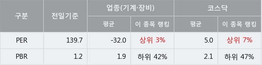 [한경로보뉴스] '동양피엔에프' 52주 신고가 경신, 전형적인 상승세, 단기·중기 이평선 정배열