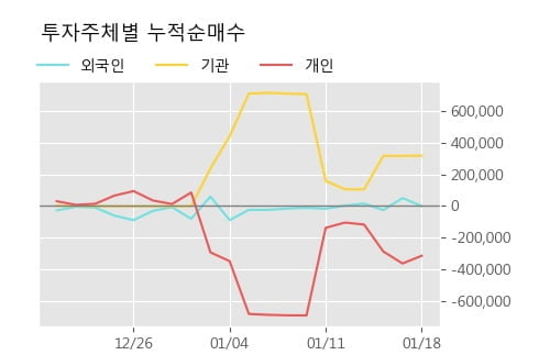 [한경로보뉴스] '인디에프' 52주 신고가 경신, 전형적인 상승세, 단기·중기 이평선 정배열