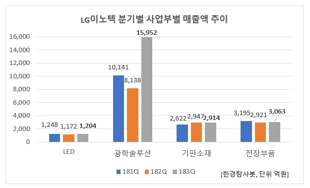 LG이노텍 분기별 사업부별 매출액 추이