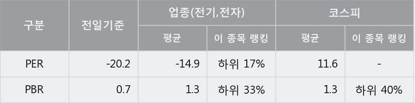 [한경로보뉴스] '경인전자' 5% 이상 상승, 전형적인 상승세, 단기·중기 이평선 정배열