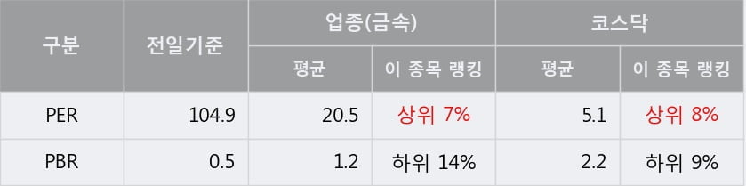 [한경로보뉴스] '태양' 10% 이상 상승, 전형적인 상승세, 단기·중기 이평선 정배열