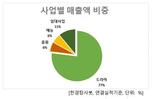 사업별 매출액 비중