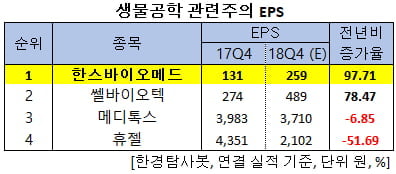 생물공학 관련주의 EPS