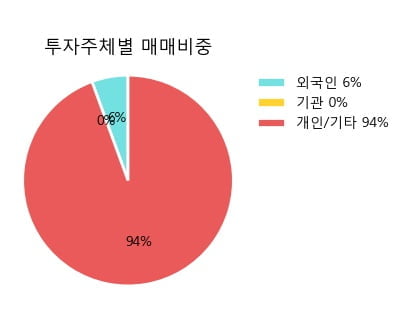 [한경로보뉴스] '혜인' 5% 이상 상승, 전형적인 상승세, 단기·중기 이평선 정배열