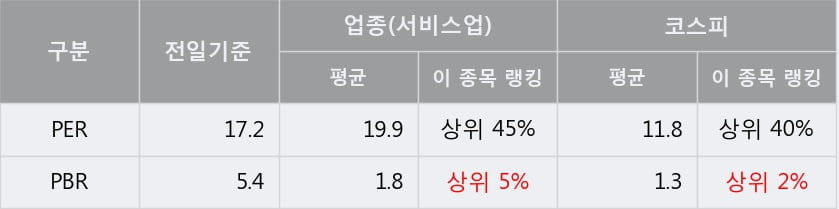 [한경로보뉴스] '코웨이' 5% 이상 상승, 전형적인 상승세, 단기·중기 이평선 정배열