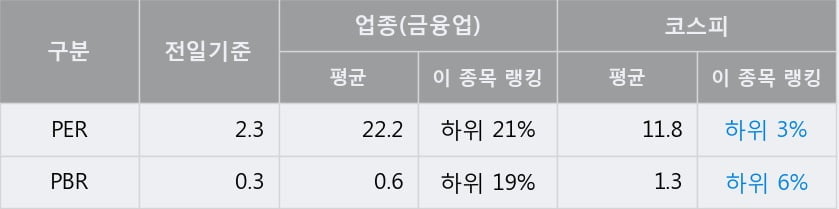 [한경로보뉴스] '경동인베스트' 5% 이상 상승, 전일 종가 기준 PER 2.3배, PBR 0.3배, 저PER, 저PBR