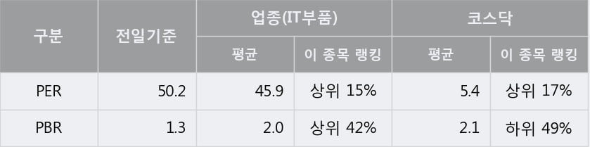 [한경로보뉴스] '에스피지' 10% 이상 상승, 주가 상승 중, 단기간 골든크로스 형성