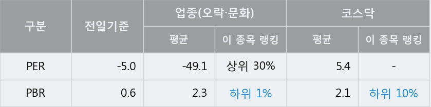 [한경로보뉴스] '레드로버' 10% 이상 상승, 주가 상승 흐름, 단기 이평선 정배열, 중기 이평선 역배열
