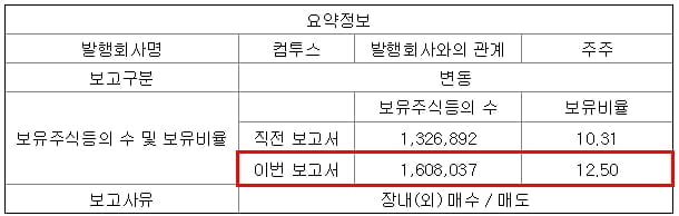 컴투스 주식등의 대량보유상황 보고서