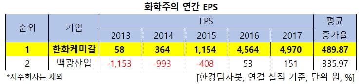 화학주의 연간 EPS