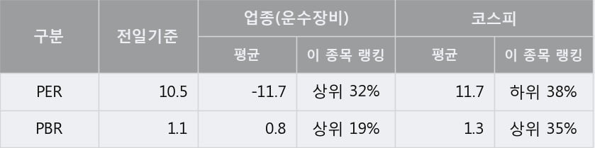 [한경로보뉴스] '동양피스톤' 5% 이상 상승, 전형적인 상승세, 단기·중기 이평선 정배열