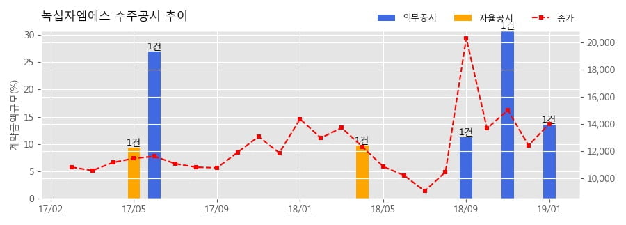 [한경로보뉴스] 녹십자엠에스 수주공시 - RT-100 HbA1c OEM 공급계약 133억원 (매출액대비 13.52%)