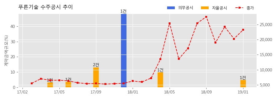 [한경로보뉴스] 푸른기술 수주공시 - 중국 심천 지하철 6호선 1기,2기 물품(SECTOR DOOR) 납품의 건 10.3억원 (매출액대비 4.78%)