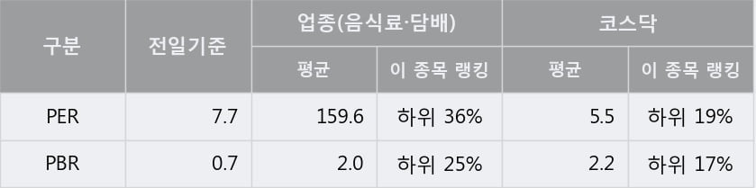 [한경로보뉴스] '케이씨피드' 10% 이상 상승, 전형적인 상승세, 단기·중기 이평선 정배열