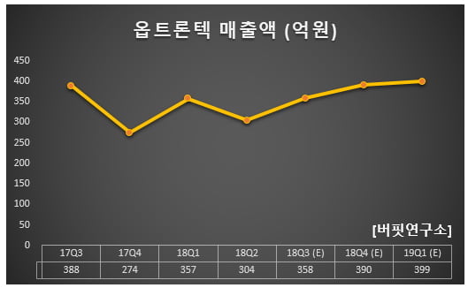 옵트론텍 매출액 (억원)