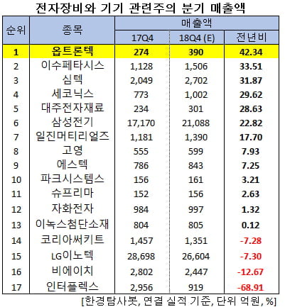 전자장비와 기기 관련주의 분기 매출액