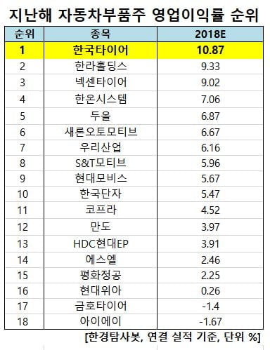 지난해 자동차부품주 영업이익률 순위