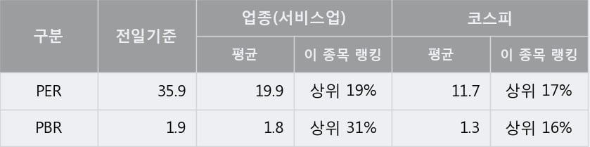 [한경로보뉴스] '넷마블' 5% 이상 상승, 주가 20일 이평선 상회, 단기·중기 이평선 역배열