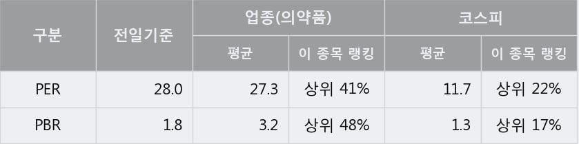 [한경로보뉴스] '하나제약' 5% 이상 상승, 주가 상승 중, 단기간 골든크로스 형성