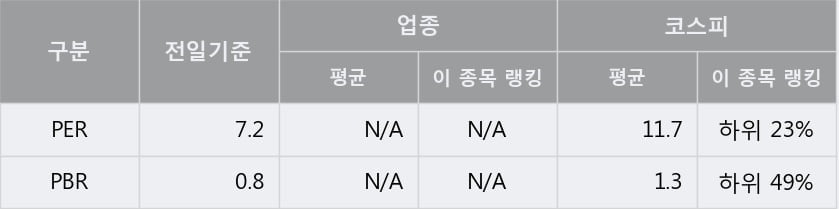 [한경로보뉴스] '동원산업' 5% 이상 상승, 전형적인 상승세, 단기·중기 이평선 정배열