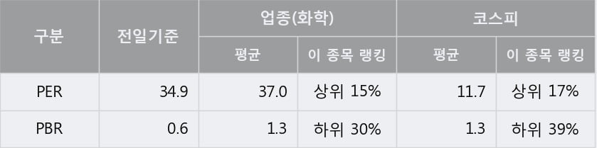 [한경로보뉴스] '태경화학' 5% 이상 상승, 전형적인 상승세, 단기·중기 이평선 정배열