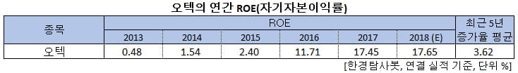 오텍의 연간 ROE(자기자본이익률)