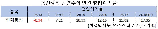 통신장비 관련주의 연간 영업이익률