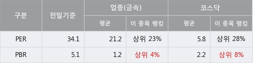 [한경로보뉴스] '포스코엠텍' 52주 신고가 경신, 전형적인 상승세, 단기·중기 이평선 정배열