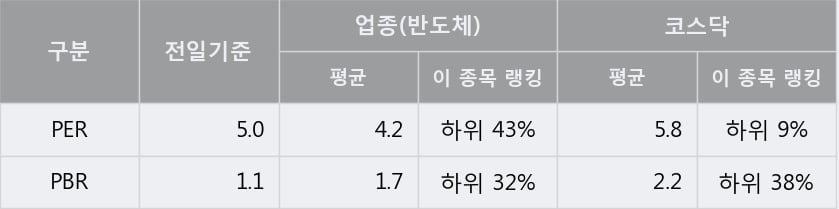 [한경로보뉴스] '아이씨디' 10% 이상 상승, 전일 종가 기준 PER 5.0배, PBR 1.1배, 저PER