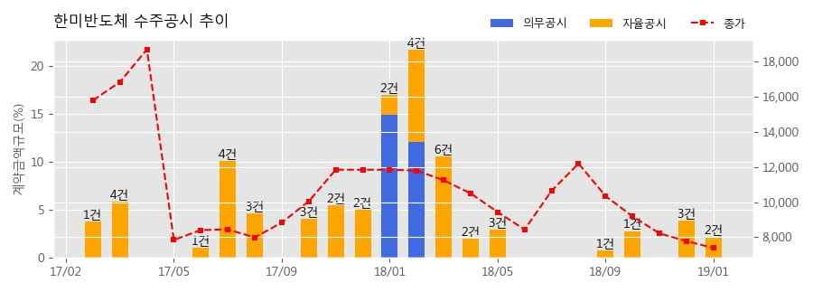 [한경로보뉴스] 한미반도체 수주공시 - - 반도체 제조용 장비 수주 27.2억원 (매출액대비 1.38%)