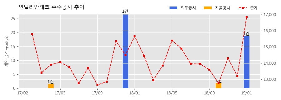 [한경로보뉴스] 인텔리안테크 수주공시 - 군 위성통신체계사업 관련 운반형위성단말(LP-100) 공급 계약의 건 157억원 (매출액대비 18.8%)