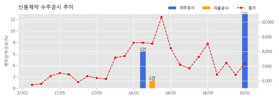 [한경로보뉴스] 신풍제약 수주공시 - 의약품독점공급계약 241.5억원 (매출액대비 13.05%)