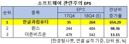 소프트웨어 관련주의 EPS