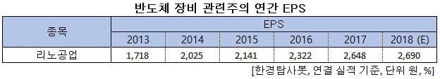 반도체 장비 관련주의 연간 EPS